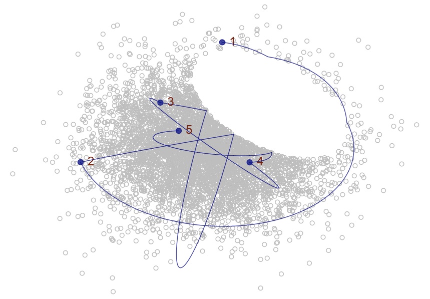 scatterplot with the trajectory of a particle overlaid